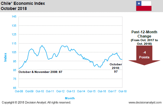 October 2018 Economic Index Chile