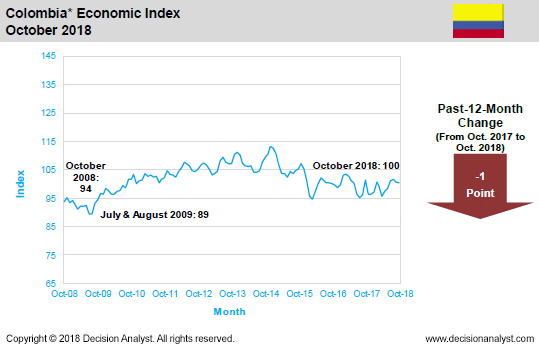 October 2018 Economic Index Colombia