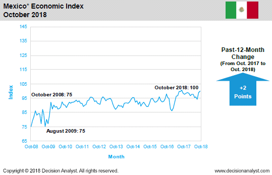 October 2018 Economic Index Mexico