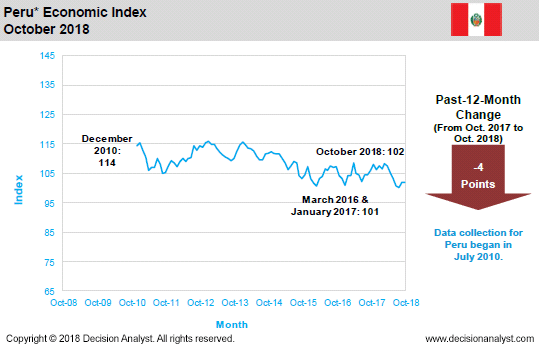October 2018 Economic Index Peru