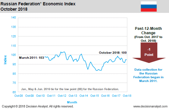 October 2018 Economic Index Russia