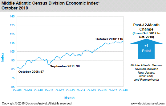 October 2018 Middle Atlantic Census Division