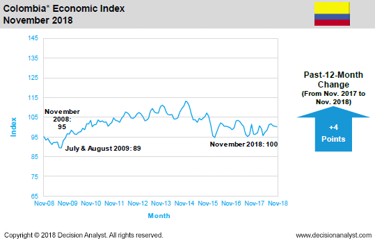 November 2018 Economic Index Colombia