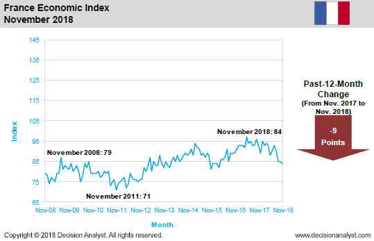 November 2018 Economic Index France