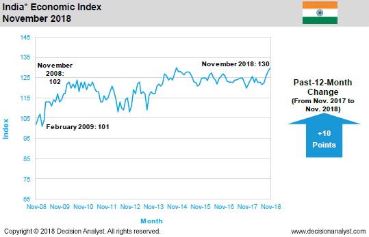 November 2018 Economic Index India