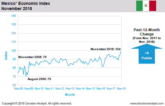 November 2018 Economic Index Mexico