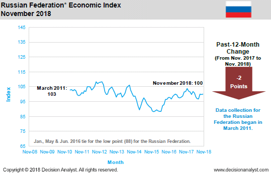 November 2018 Economic Index Russia