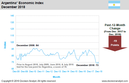 December 2018 Economic Index Argentina