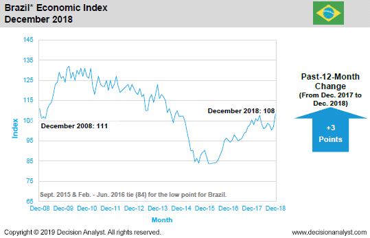 December 2018 Economic Index Brazil