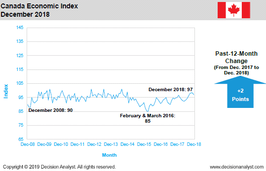 December 2018 Economic Index Canada