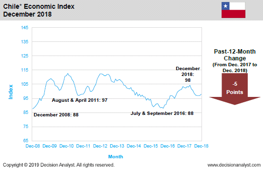 December 2018 Economic Index Chile
