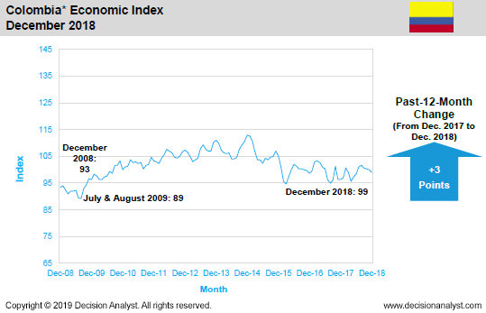 December 2018 Economic Index Colombia