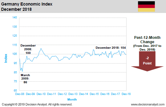 December 2018 Economic Index Germany