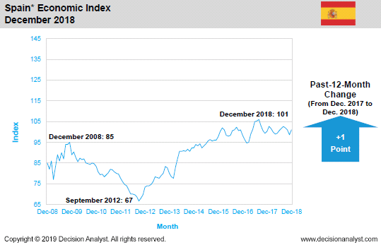 December 2018 Economic Index Spain
