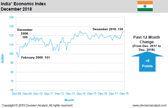 December 2018 Economic Index India