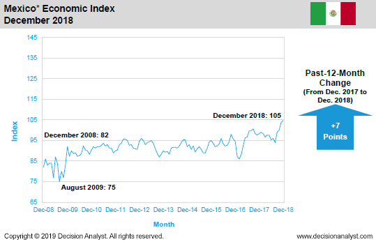 December 2018 Economic Index Mexico
