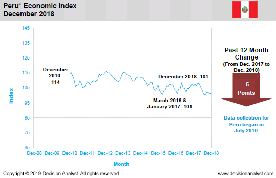 December 2018 Economic Index Peru