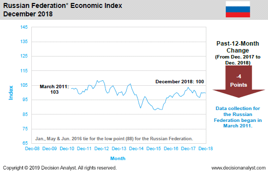 December 2018 Economic Index Russia