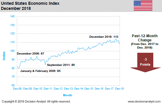 December 2018 US Economic Index