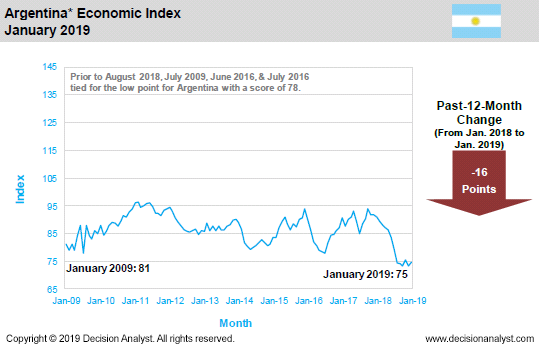 January 2019 Economic Index Argentina