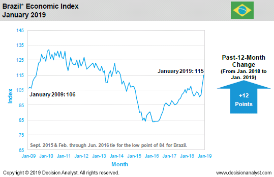 January 2019 Economic Index Brazil