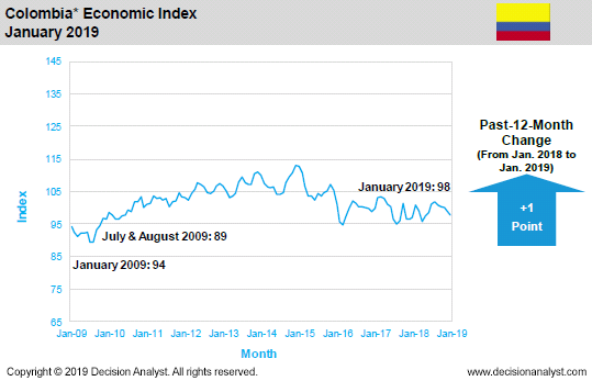 January 2019 Economic Index Colombia