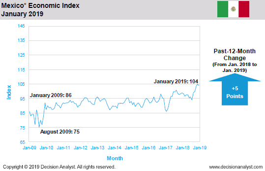 January 2019 Economic Index Mexico