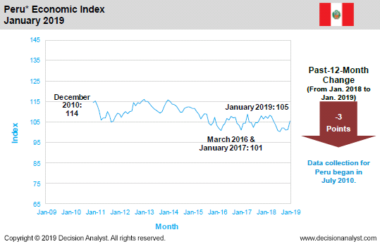 January 2019 Economic Index Peru