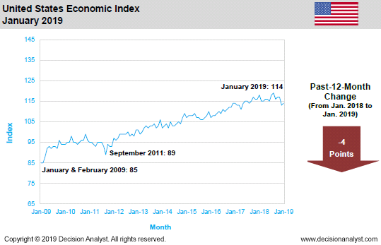 January 2019 Economic Index Russia