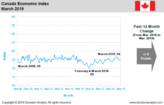 March 2019 Economic Index Canada