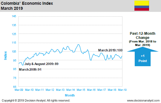 March 2019 Economic Index Colombia
