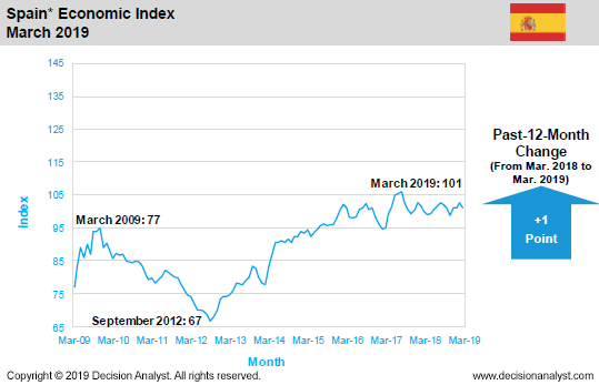 March 2019 Economic Index Spain