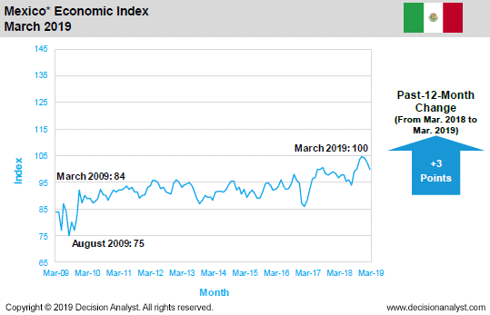 March 2019 Economic Index Mexico