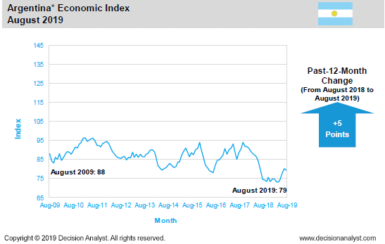 August 2019 Economic Index Argentina