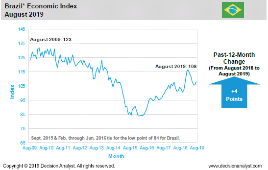 August 2019 Economic Index Brazil