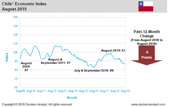 August 2019 Economic Index Chile