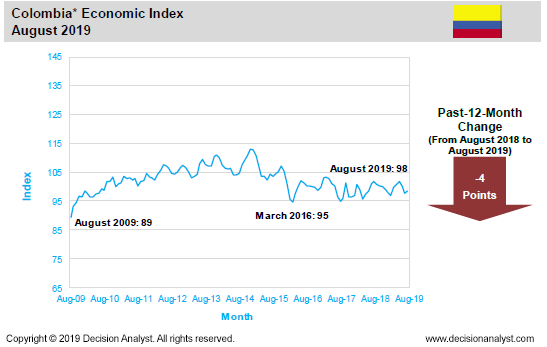 August 2019 Economic Index Colombia