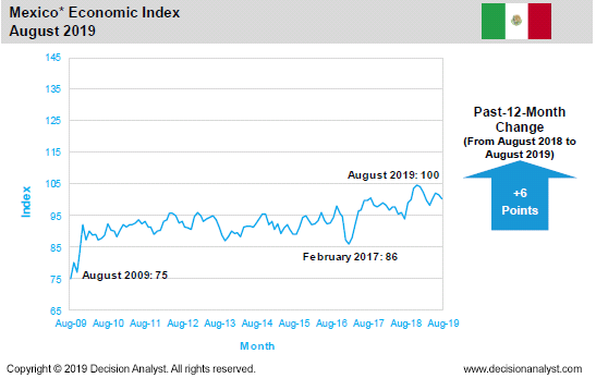 August 2019 Economic Index Mexico