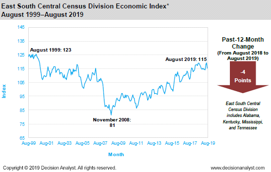 August 2019 East South Central Census Division