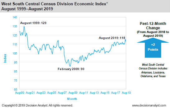 August 2019 West South Central Census Division