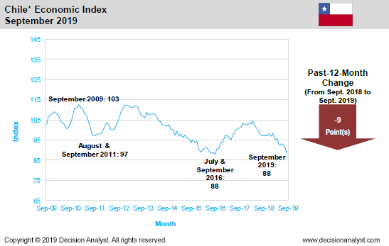 September 2019 Economic Index Chile