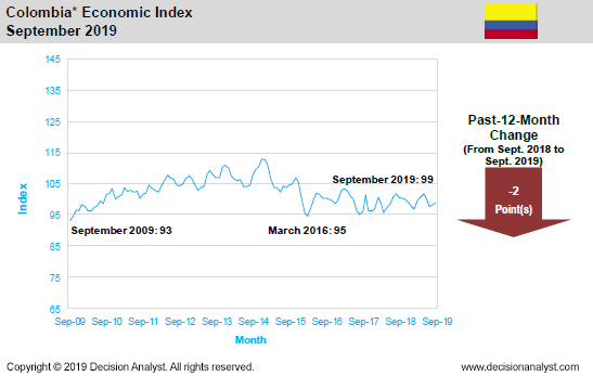 September 2019 Economic Index Colombia