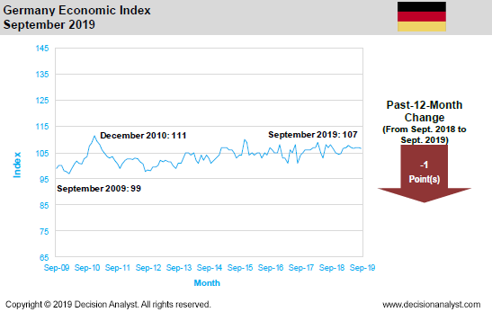 September 2019 Economic Index Germany