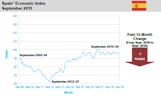 September 2019 Economic Index Spain