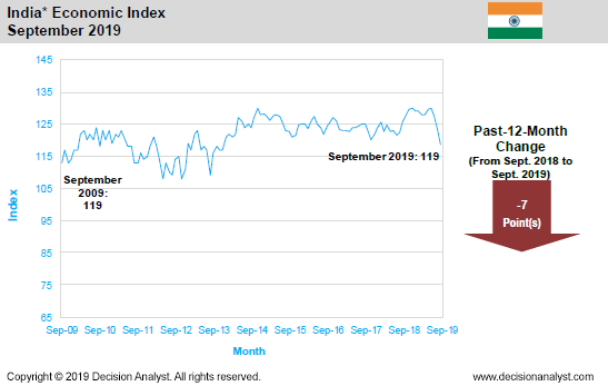 September 2019 Economic Index India