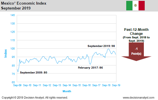 September 2019 Economic Index Mexico