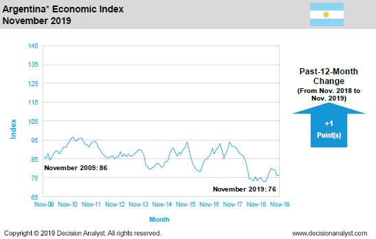 November 2019 Economic Index Argentina