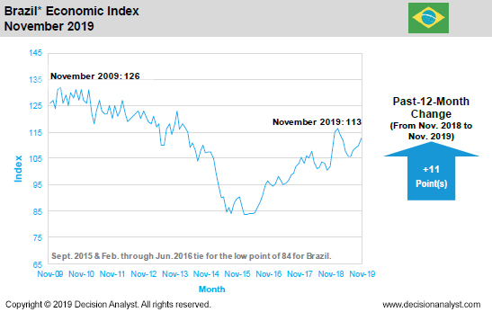 November 2019 Economic Index Brazil