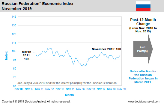 November 2019 Economic Index Russia