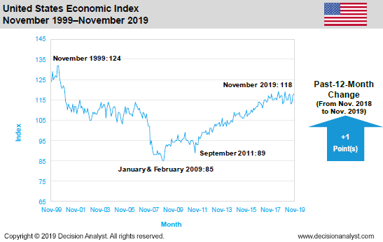 Novemberr 2019 Economic Index United States